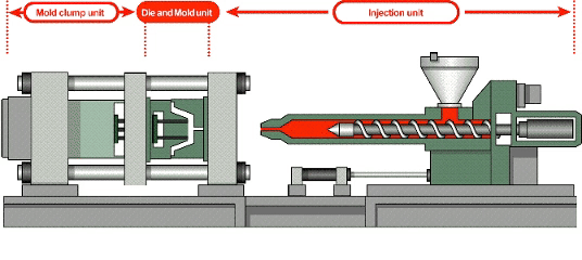 The processing process of injection molding