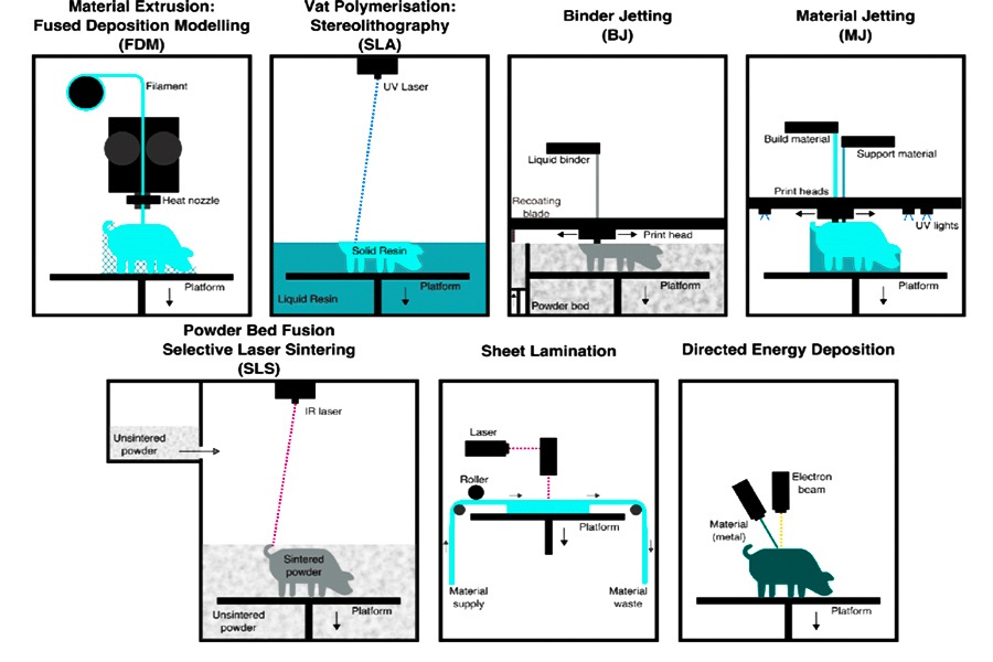 Different types of 3D printing technologies