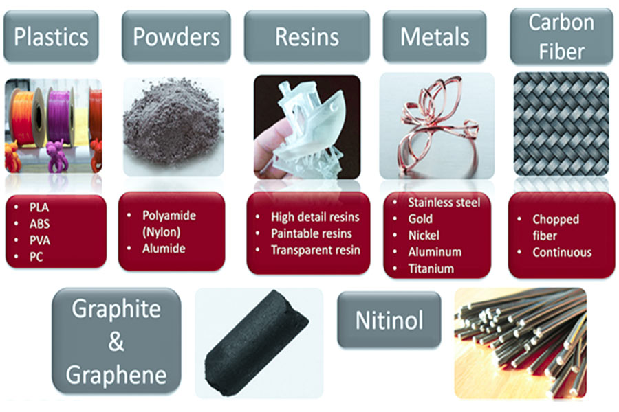 Types of materials for 3D printing