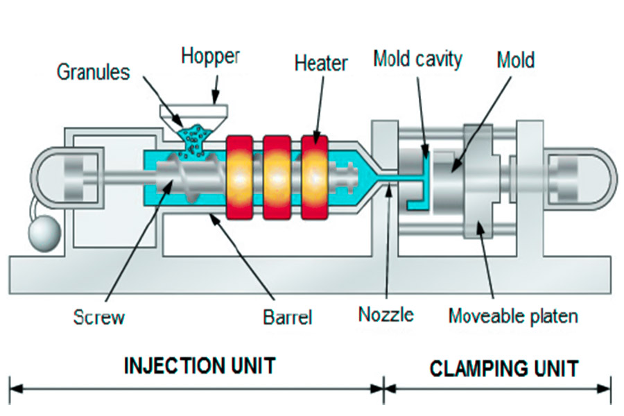 Simple understanding of injection molding