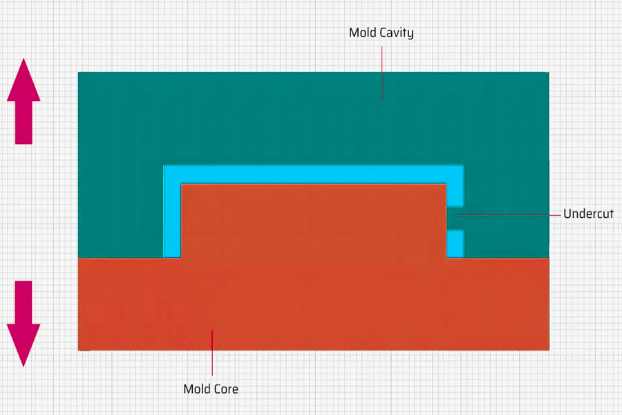 Inverted buckle structure during injection molding