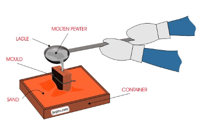 The working state of metal casting