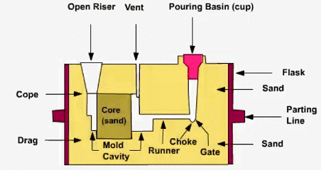 Working principle of casting