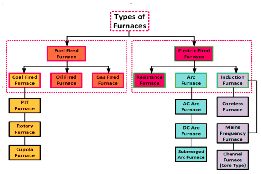 Different types of furnace equipment