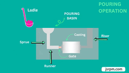 sand casting process