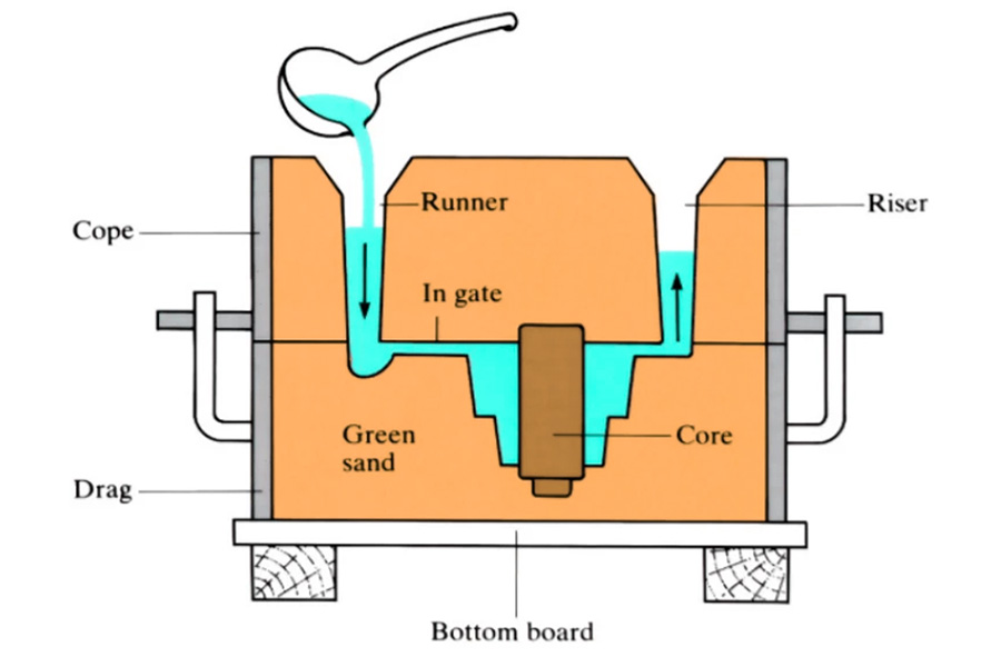 What is sand casting?