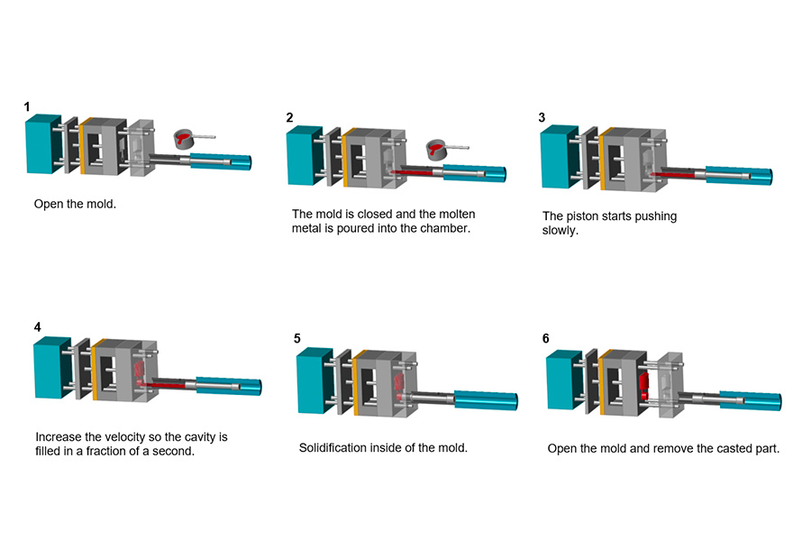 Process flow of high-pressure casting