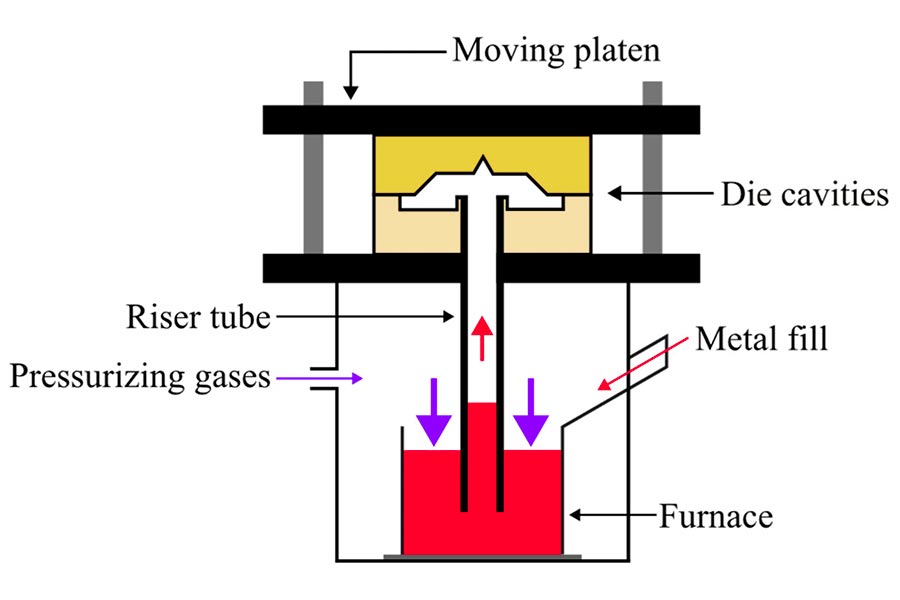 Understand low-pressure casting