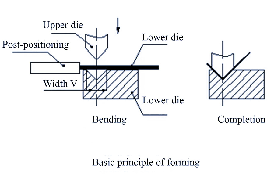The principle of metal bending