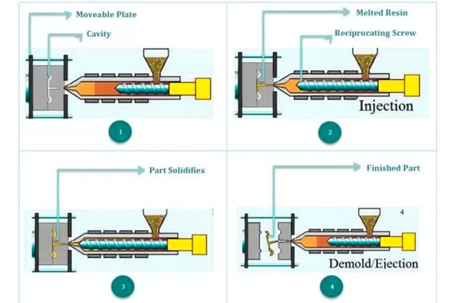 Flujo de trabajo del proceso de moldeo por inyección integrado
