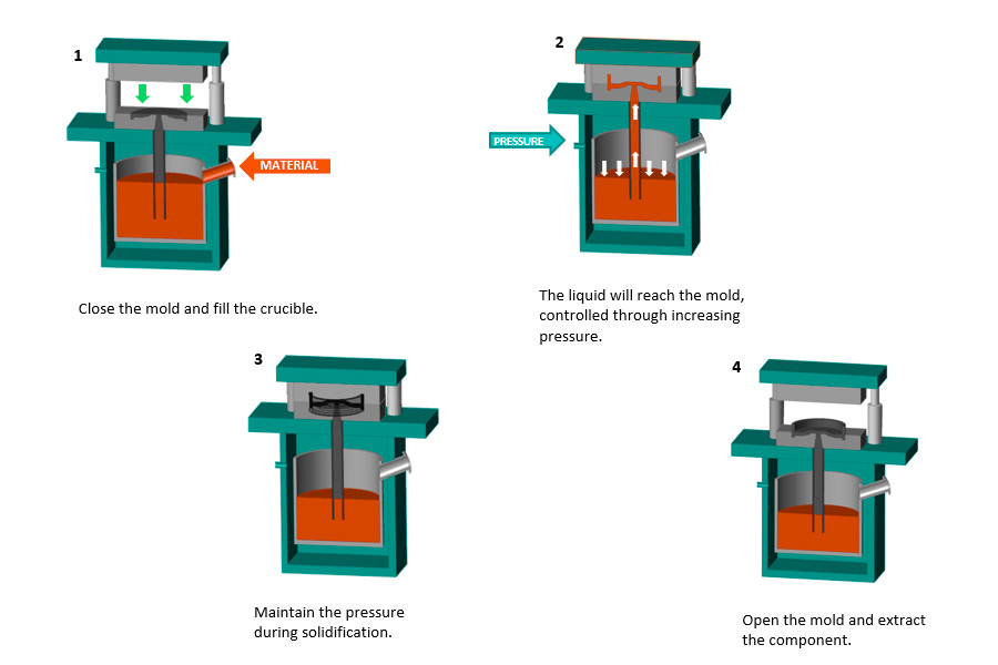 4 working steps of low-pressure casting