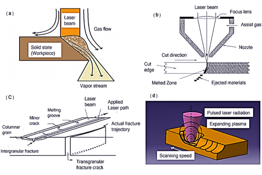 The workflow of laser cutting