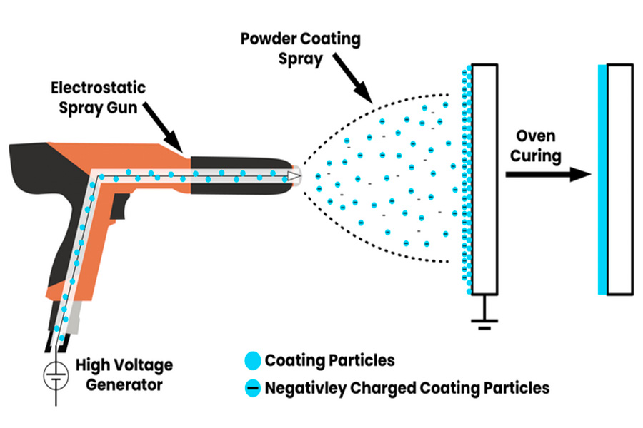 Powder Coating Process