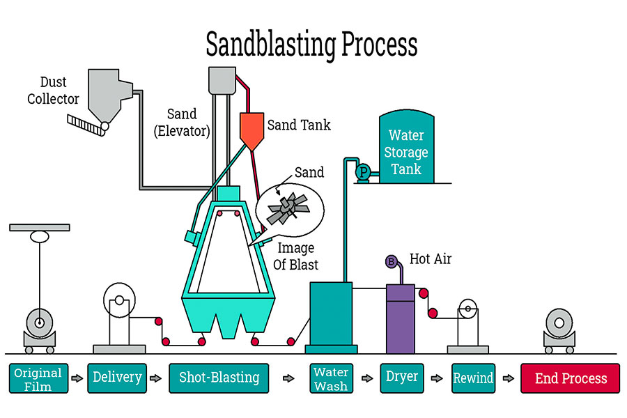 Sandblasting process