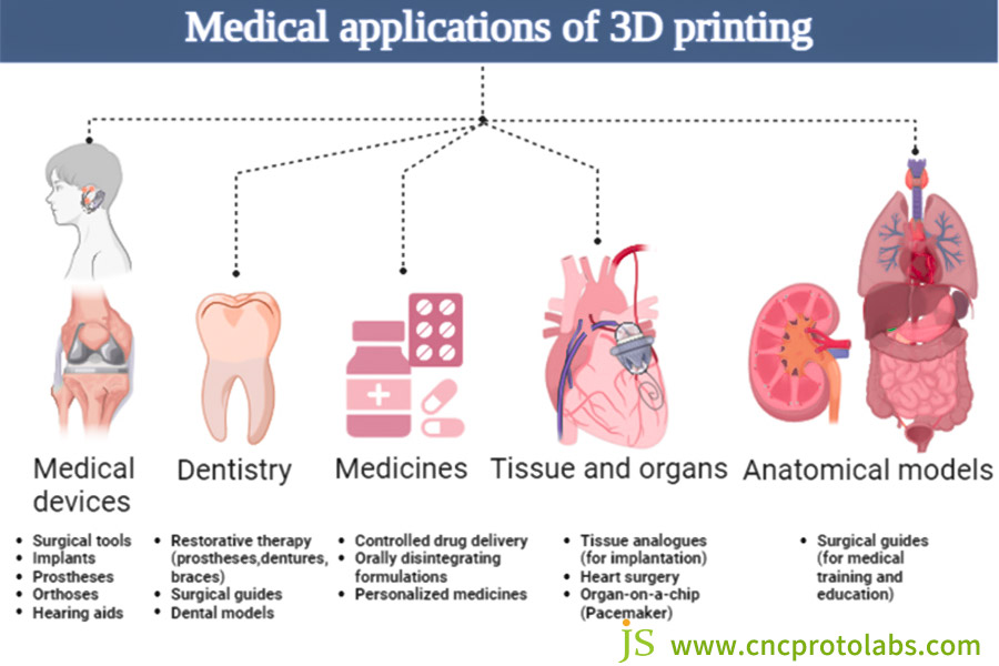3D打印的生物医学应用