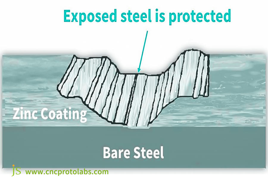 The zinc in hot-dip galvanized coating sacrifices itself to protect the underlying steel