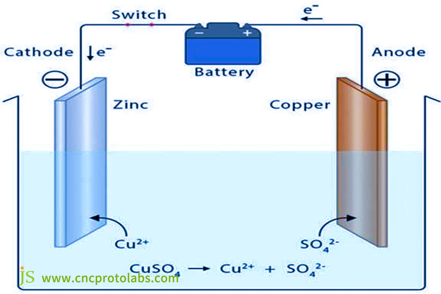 Galvanotecnica del Cu sulla superficie dello Zn