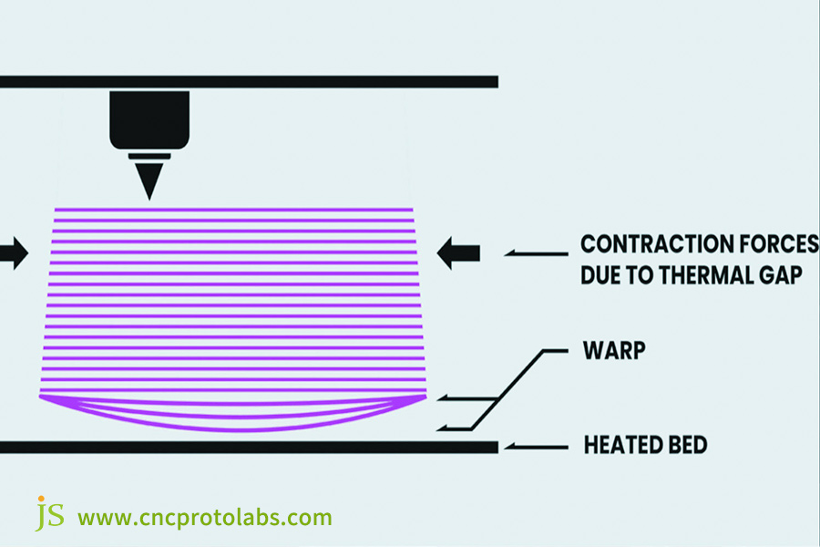 A deformação ocorre devido a diferenças de temperatura e forças de contração entre camadas de uma impressão 3D.