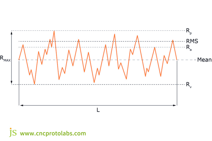 Surface Roughness Ra