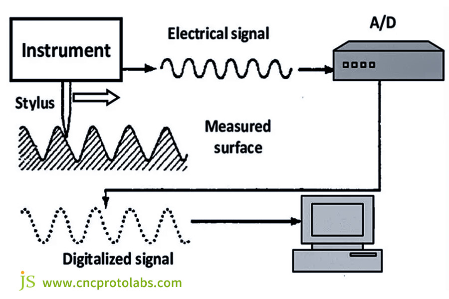 Contact method measures the surface finishing part
