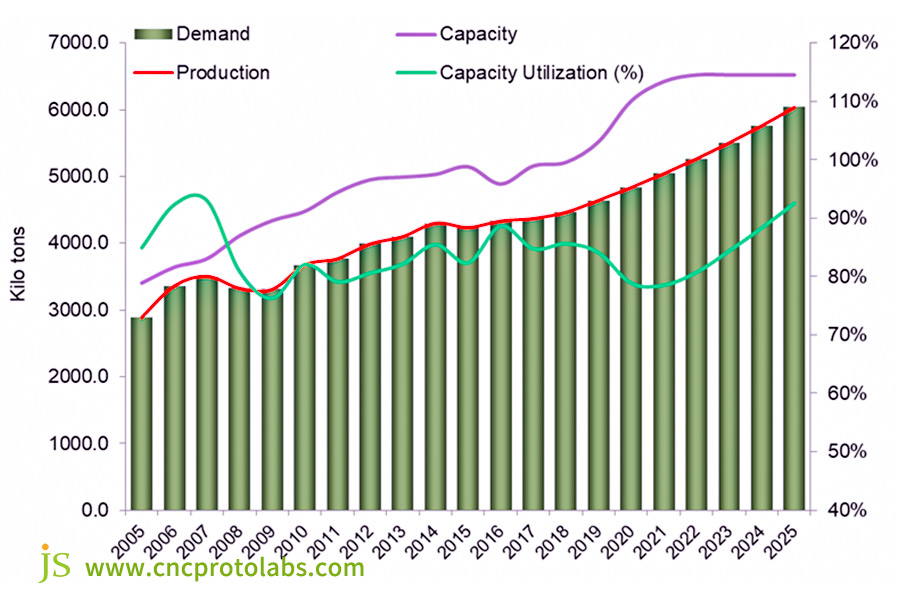 ポリカーボネートの需要と供給(2005年 - 2025年)