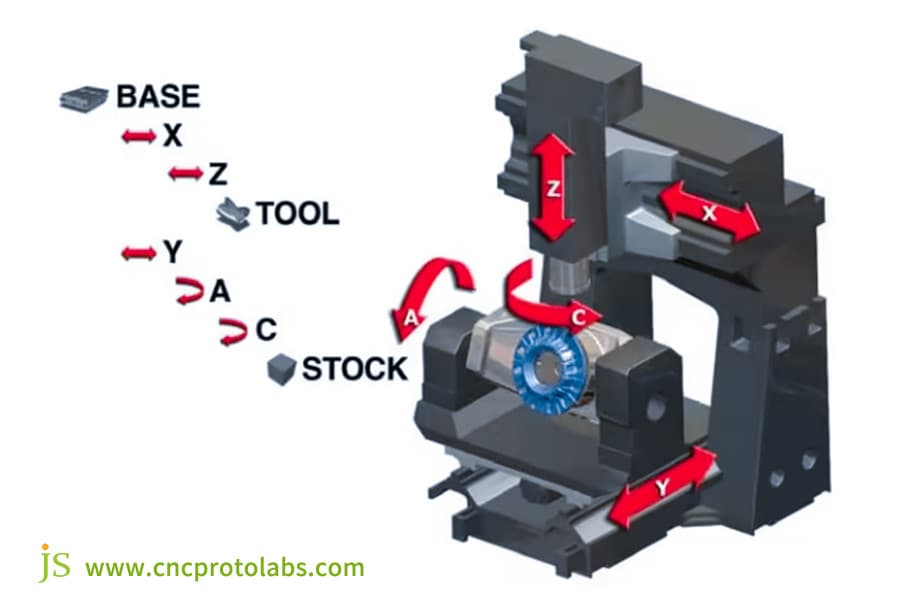 5-axis cnc milling machine