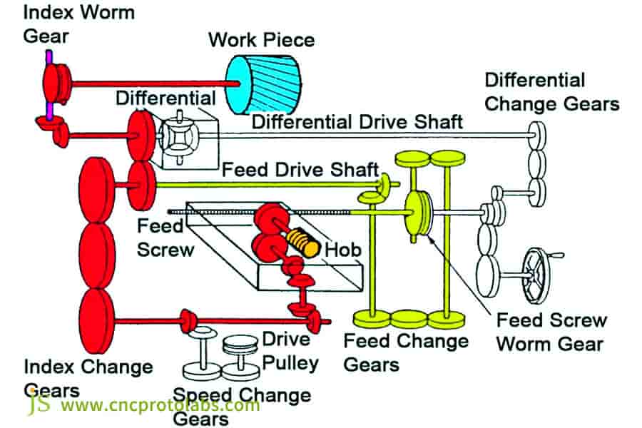 come sono fatti gli ingranaggi