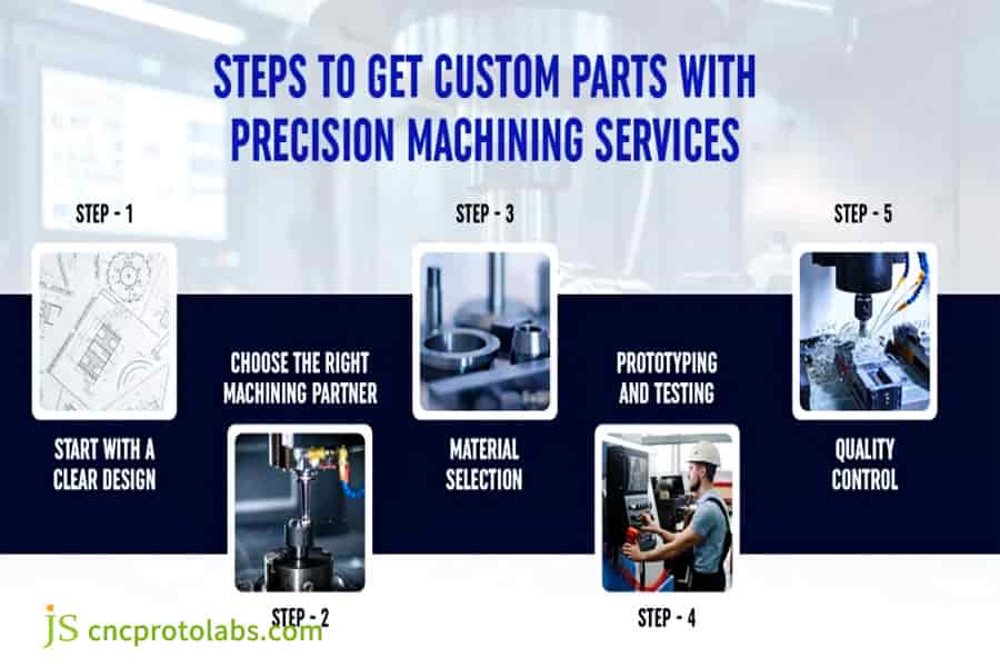 What Does a Professional CNC Machining Services Process Look Like