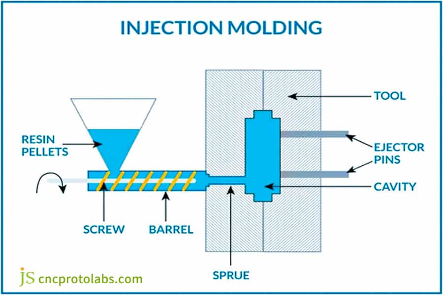 Diagrama del principio del proceso de moldeo por inyección
